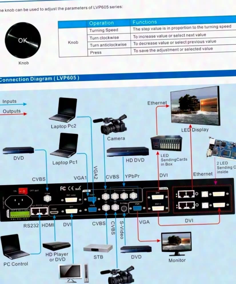 Processeur vidéo Scaler mur LED LVP605S